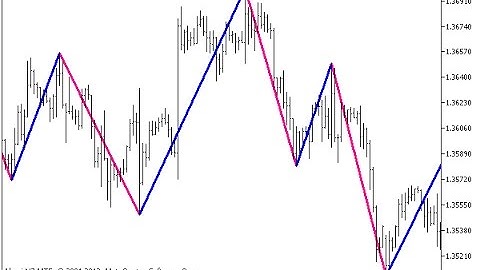 ZigZagOnParabolic HTF – indicator for MetaTrader 5