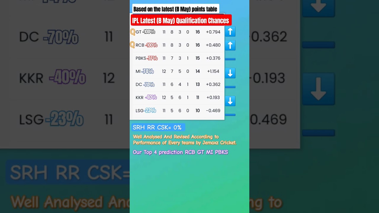 IPL Qualification Chances for Every teams. 