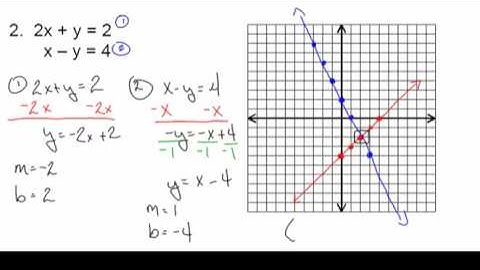 4 1 Graphing Systems of Equations Notes video