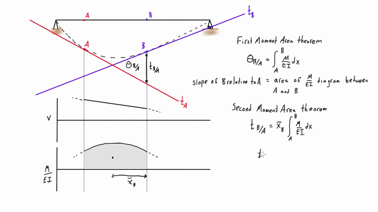 Момент ис. Shear Force and bending moment. Circumferential bending moment. Bending moment: Eddy's Theorem. Deflection line.