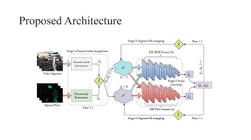 DyAnNet: A Scene Dynamicity Guided Self-Trained Video Anomaly Detection Network