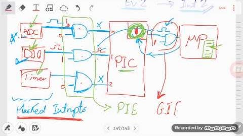Interrupts in ATmega32