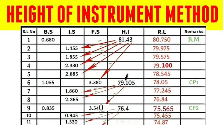 Height of Instrument Method | Determination of reduced levels | Levelling | Surveying | HOC | HI