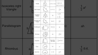 Basic Geometry Formulas | Perimeter & Area of Shapes | #MathShorts