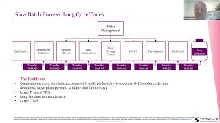 Webinar 5 - Bioprocess Intensification: How to reduce cycle times by 4x?