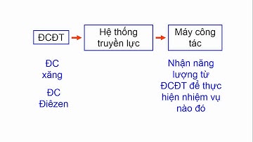 Công nghệ 11: Bài 32 Khái quát về ứng dụng động cơ đốt trong