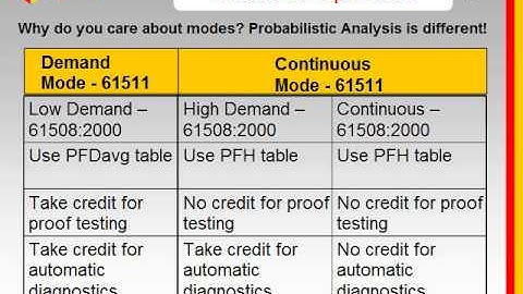 IEC 61508 - 2010 What
