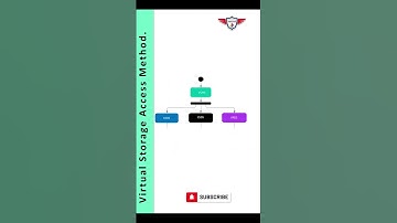 VSAM Tutorial - What is VSAM and Why it is used for? (VSAM Dataset Type - KSDS, ESDS, RRDS) #shorts.