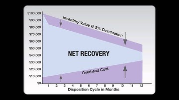 Reduce Reverse Logistics Costs