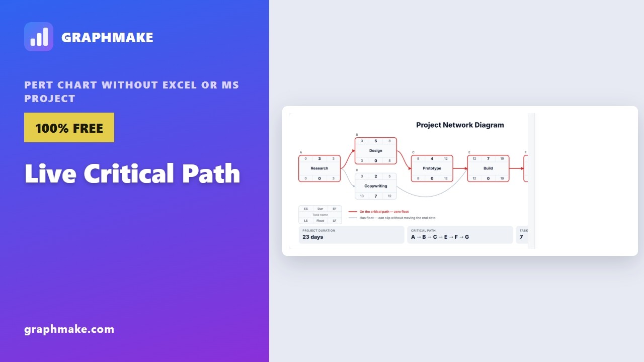 PERT Chart Without Excel or MS Project — Live Critical Path