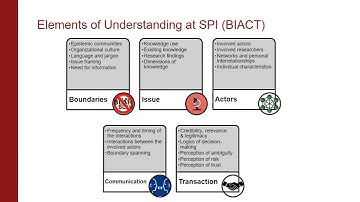 Transaction of Understanding at Science-Policy Interface