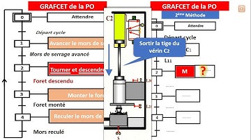 GRAFCET de la partie Opérative (1/3)
