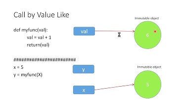 Python Call by Value or Call by Reference?
