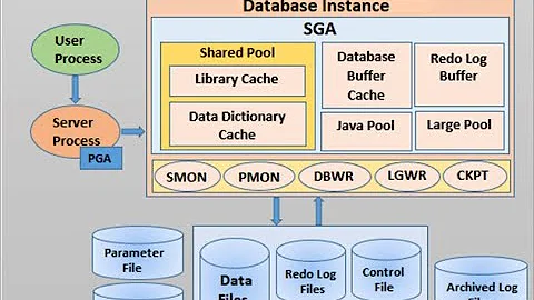 Oracle database architecture explanation in details