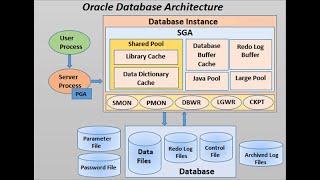 Oracle database architecture explanation in details | Oracle Database Basics