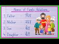 Family members name in english and hindi  family relationships  rishton ke naam    