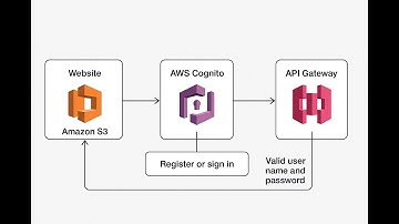 Serverless Authentication System with AWS Cognito