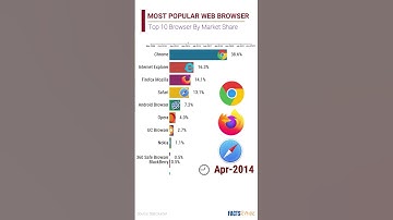 #shorts Most Popular Web Browser  I Top 10 I FactsRank