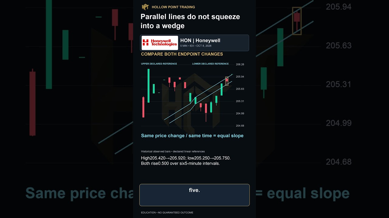Parallel Price Channels vs. Wedges: HON Chart Guide