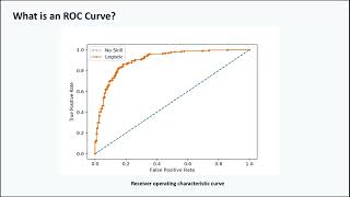 ROC curves, AUC , clearly explained