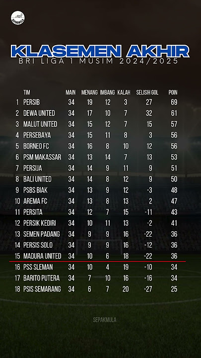 KLASEMEN AKHIR BRI LIGA 1 #shorts