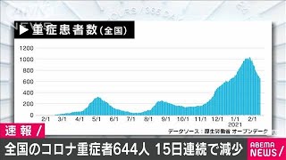 全国コロナ重症者644人（16日午前0時）15日連続減少(2021年2月16日)