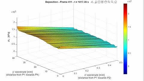 S11 over time vertical surface in deposit at x = -15 for cold spray model