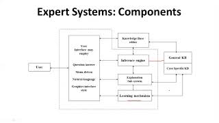 AI WK 02-V2: Components of Expert System