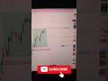 "5 minute Breakout strategy" #trading #oil