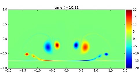 Wake Vortex Interaction with Flat Ground with Zero Viscosity