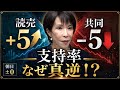 高市支持率に異常発生！読売＋5、共同－5、朝日±0…上昇か下落か“判定不能”の真相