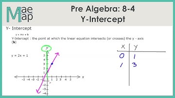 PreAlgebra: 8-4 Y-Intercept