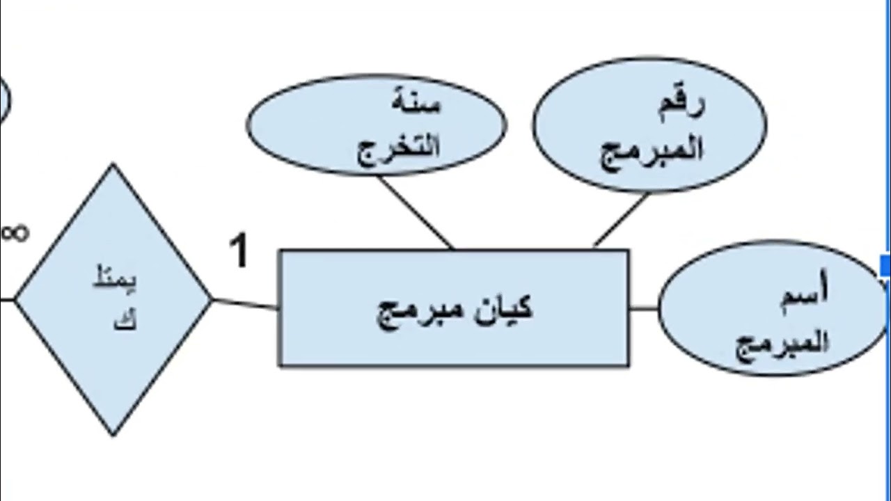 رسم مخطط  erd  لكيانين المبرمج ولغة برمجة - السؤال الأول ص 28 من الكتاب المدرسي