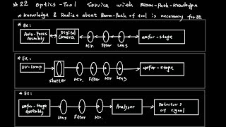 O22 Optics-tool service with Beam-Path-knowledge