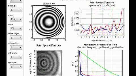 Point Spread and Modulation Transfer Functions for Seidel Aberrations
