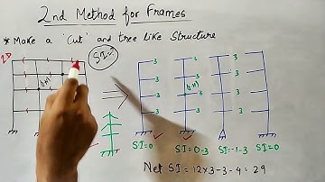 Understanding Frames by Cutting Method|Static Indeterminacy|Structural Analysis
