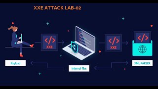 XXE Lab02# Exploiting XXE to perform SSRF attacks - Web Security Academy