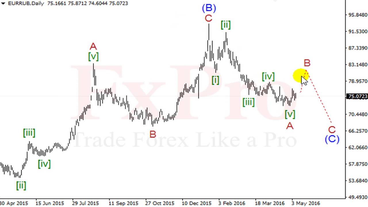 EURRUB (евро/рубль). Прогноз от FxPro на сегодня, неделю от 09.05.16 павелко набу