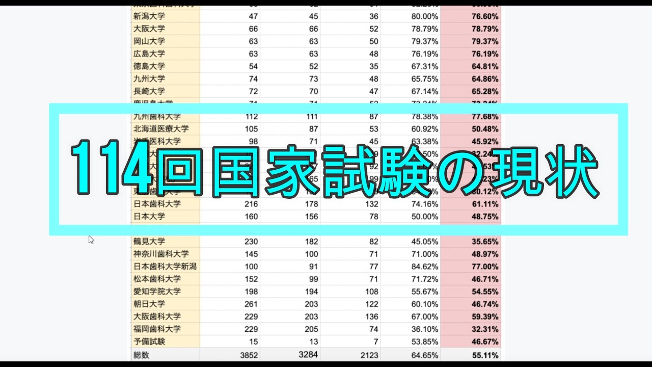 114th National Dental Practitioner Examination] A Tragic Reality
