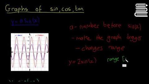 Leaving Cert Maths - Trigonometry 20 - Graphs of asinnx