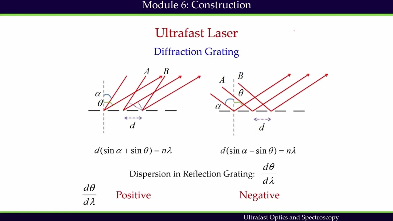 Lecture22:  Construction of Ultrafast Laser (Continued ..) 