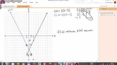 Graph Transformations - Part 4: Reflecting Across the y-axis