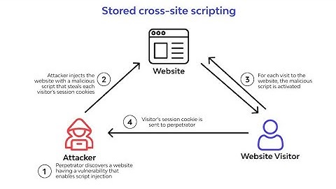 WHAT IS CROSS SITE SCRIPTING | WEBHACKING | ENGLISH
