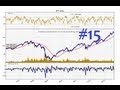 Forex Trading: Power of Moving Averages, MACD & Stochastic Oscillator