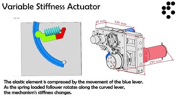 Elbow Exoskeleton and a novel Variable Stiffness Mechanism