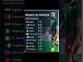 #todoelmundo #futbol #Deportes #africa #marketingdigital #soccer