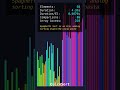 QuickSort Sorting 50 Elements | BarChart Visualization