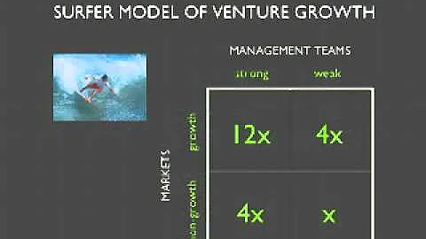 Kathleen M. Eisenhardt-Surfe...  Model of Venture ...