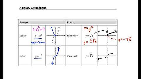 Rockswold 3 5 Library of Functions