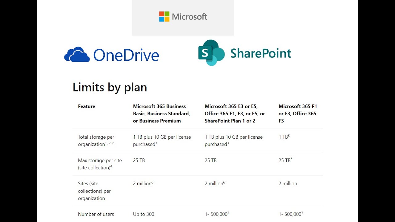 Límites de espacio en Microsoft 365 para (MicroSoft OneDrive) y (MicroSoft  SharePoint Sitios) - YouTube